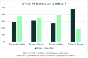 Supertext comparative perfomrance 2025